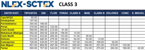2022 Toll Fee Rates on Major Luzon Expressways .